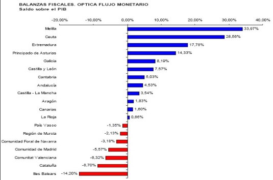 balances fiscals 2008